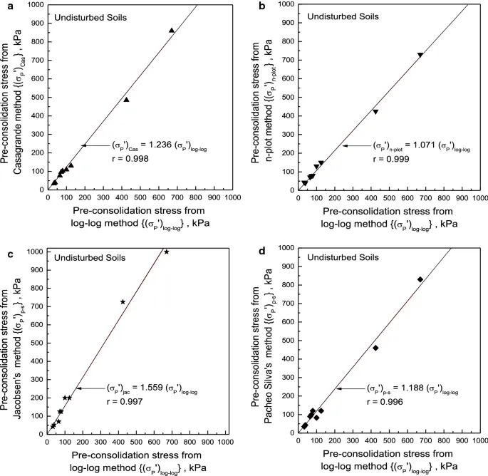 Presion de preconsolidacion