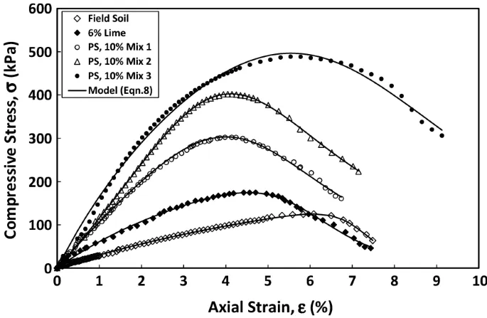 Tension-deformacion del suelo